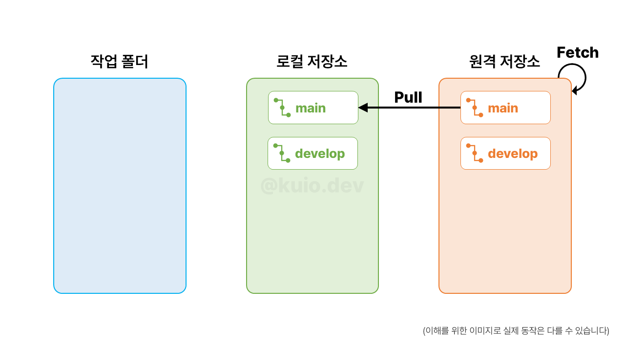 체크아웃 개념도