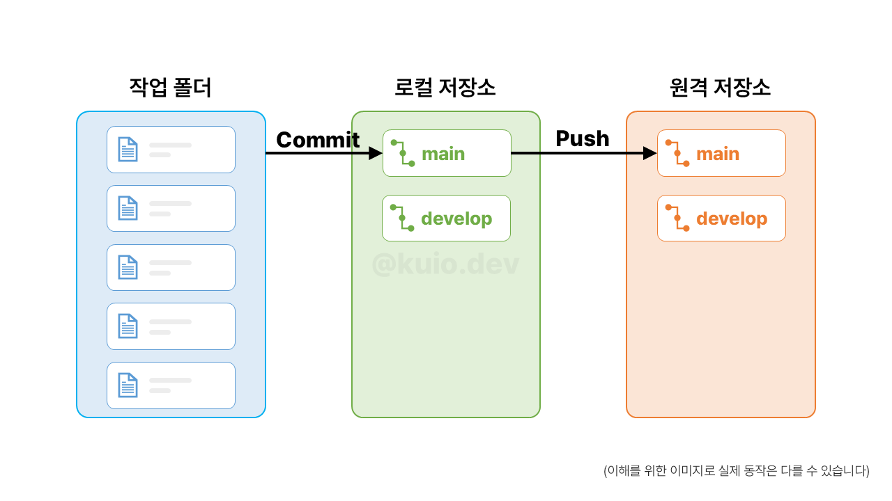 체크아웃 개념도